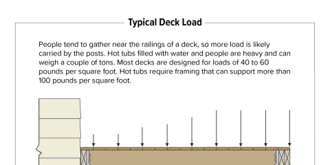 Typical Deck Load