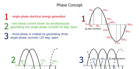 Phase Concept