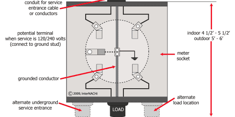 Meter Socket