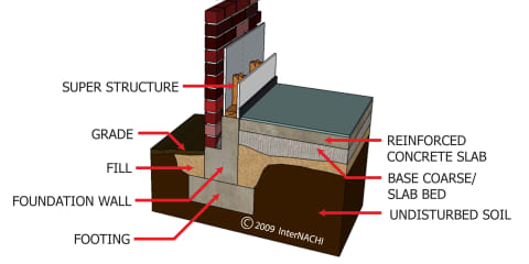 Ground-Supported Slab