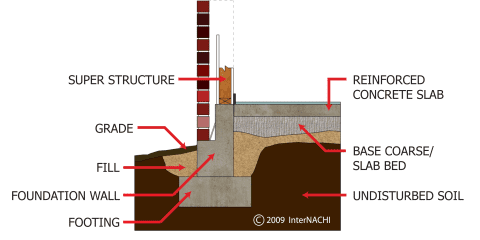 Ground-Supported Slab
