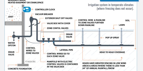 Irrigation System