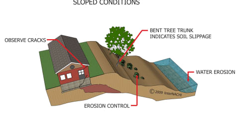 Sloped Conditions