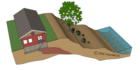 Sloped Conditions