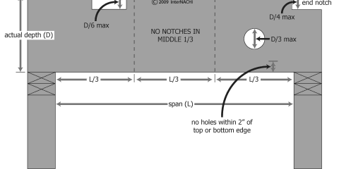 Joist Notches