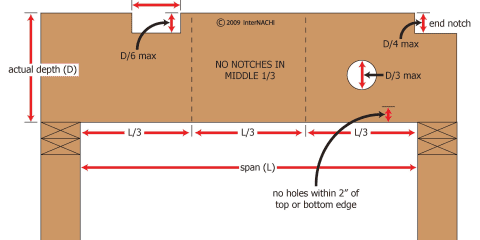 Joist Notches