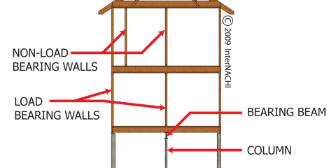 Load and non-load bearing walls.