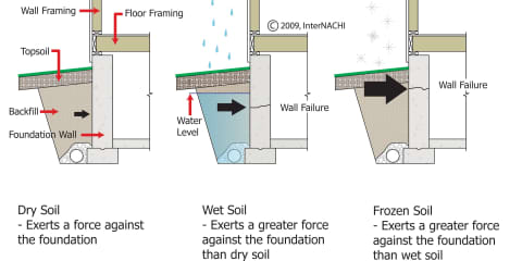Soil Pressure on Foundation Walls