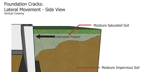Lateral movement causing vertical cracking.