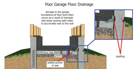 Poor garage floor drainage.