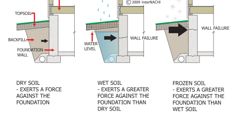 Soil Pressure on Foundation Walls