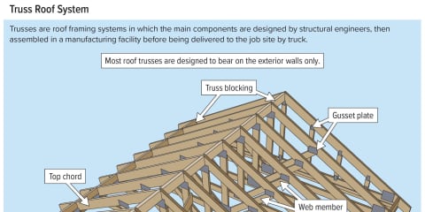 Truss Roof System