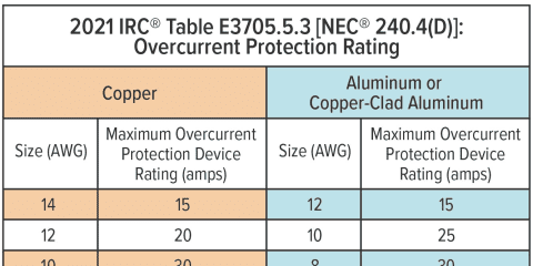 2021 IRC Overcurrent Protection