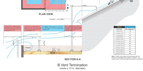 B Vent Termination