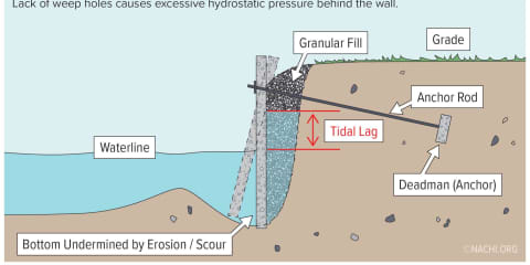 Bulkhead Failure from Undermining