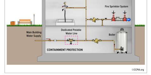 Common Commercial Backflow Prevention Points