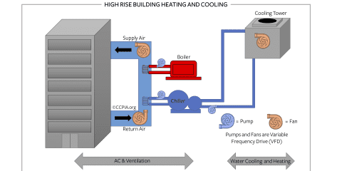High Rise Building Heating and Cooling