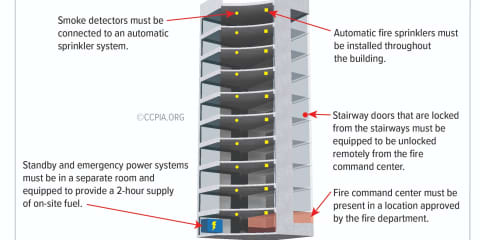 High-Rise Sprinkler Systems and Emergency Systems