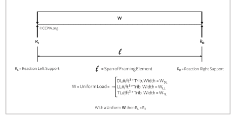 Horizontal Framing Member Loads