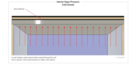Interior Vapor Pressure: Cold Climate