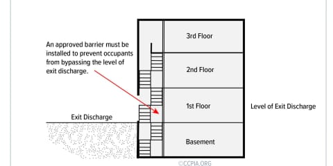 Level of Exit Discharge