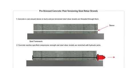 Pre-Stressed Concrete: Post-Tensioning Steel Rebar Strands