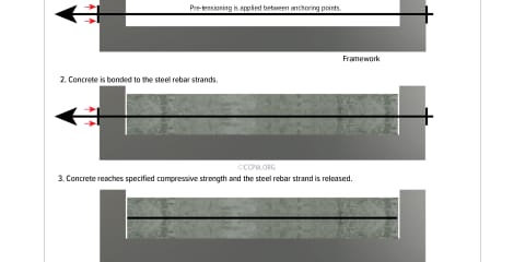 Pre-Stressed Concrete: Pre-Tensioning Steel Rebar Strands