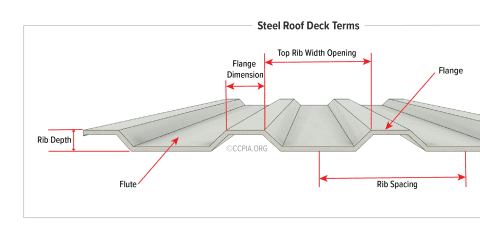 Steel Roof Deck Terms