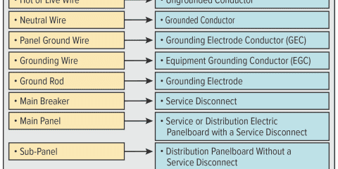 Terminology Equivalents