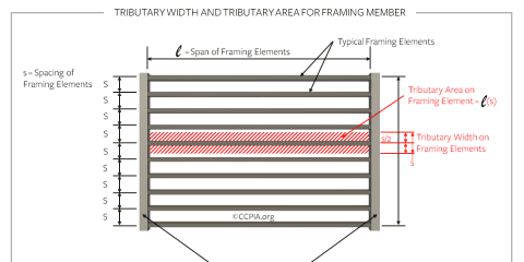 Tributary Width and Tributary Area for Framing Member