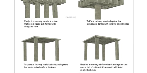 Types of Cast-in-Place Concrete Roof and Floor Systems