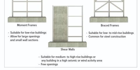 Types of Lateral-Resisting Systems in Commercial Buildings