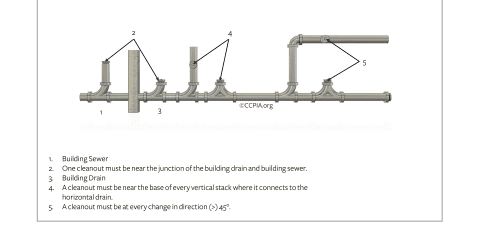 Waste Line Cleanout Locations in a Commercial Building