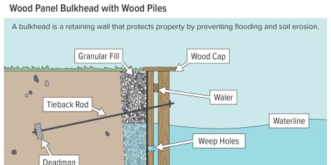 Wood Panel Bulkhead with Wood Piles