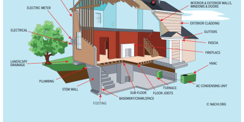 Standard Home Inspection