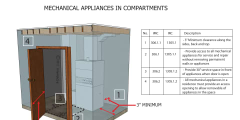 Mechanical Appliance in Compartment