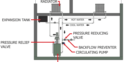Closed Hydronic System