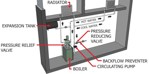 Closed Hydronic System