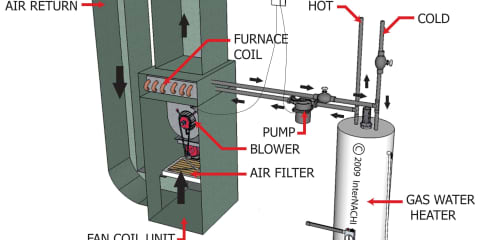 Combination Furnace & Water Heater System