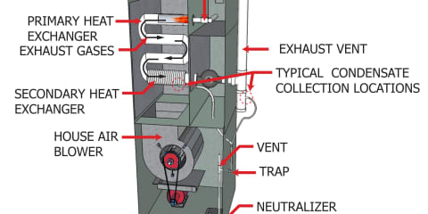Condensation in a High Efficiency Furnace