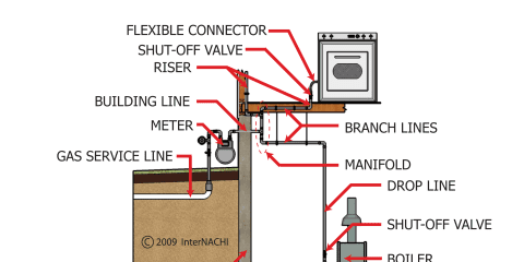 Gas Piping Terminology