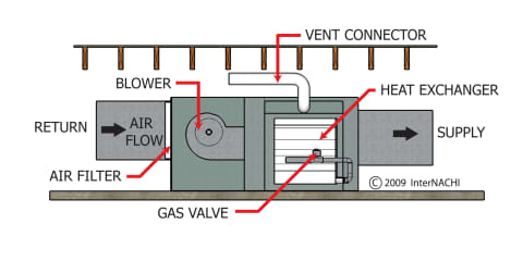 Horizontal Gas Fired Furnace