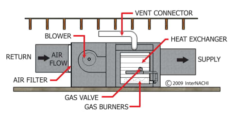 Horizontal Gas-fired Furnace