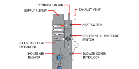 Safety Devices for a High-Efficiency Furnace