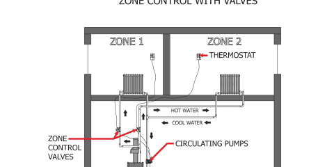 Zone Control with Valves