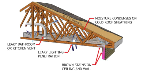 Attic Condensation