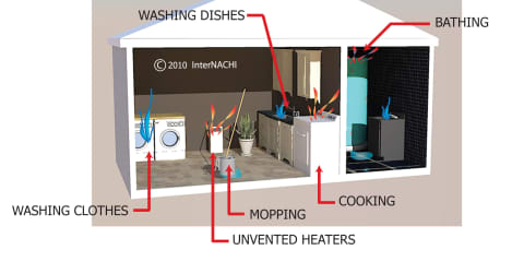 Moisture Production from Domestic Activities