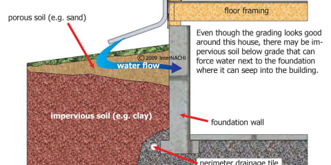 Water Penetration