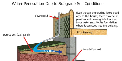 Water Penetration