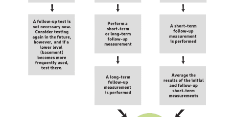 Strategy to Determine Need for Mitigation
